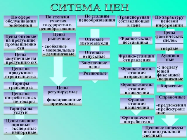 СИТЕМА ЦЕН По сфере обслуживания экономики По степени участия государства в ценообразовании