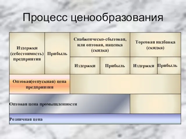 Процесс ценообразования