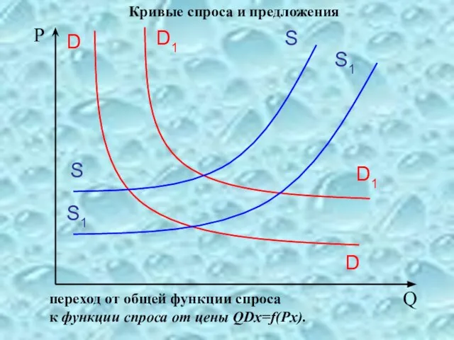 Кривые спроса и предложения Р Q S S S1 S1 D D