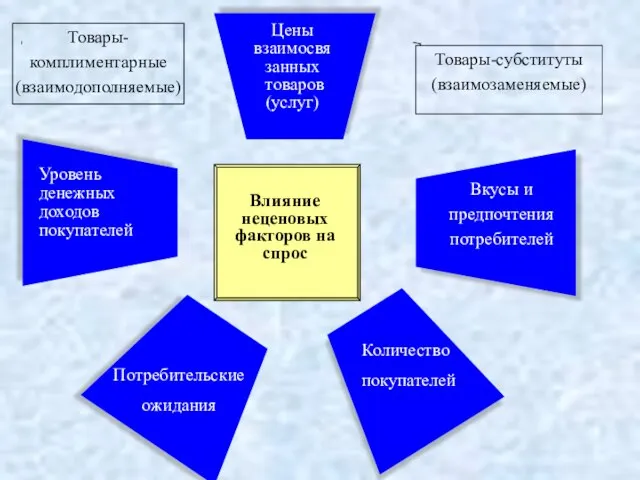 Влияние неценовых факторов на спрос Товары-субституты (взаимозаменяемые) Товары- комплиментарные (взаимодополняемые) Цены взаимосвя