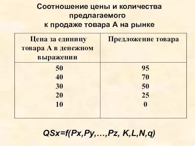 Соотношение цены и количества предлагаемого к продаже товара А на рынке QSx=f(Px,Py,…,Pz, K,L,N,q)