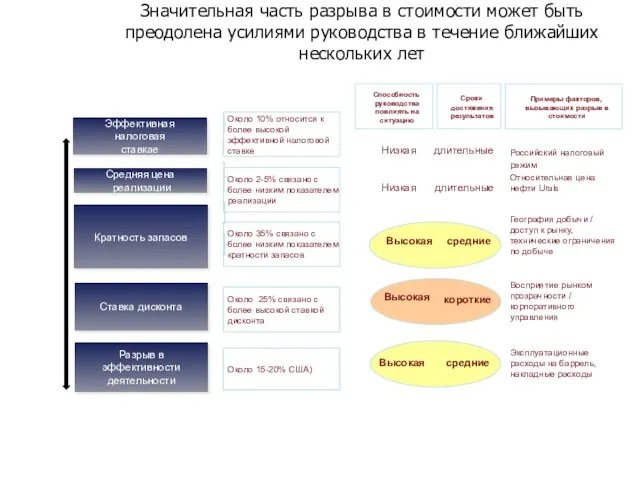 Значительная часть разрыва в стоимости может быть преодолена усилиями руководства в течение