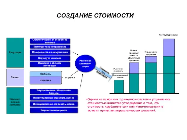 СОЗДАНИЕ СТОИМОСТИ Стоимость для акционеров Прибыль Издержки Рыночная капитали-зация Стратегическое стоимостное видение