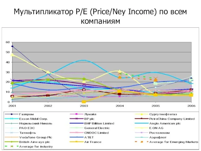 Мультипликатор Р/Е (Price/Ney Income) по всем компаниям