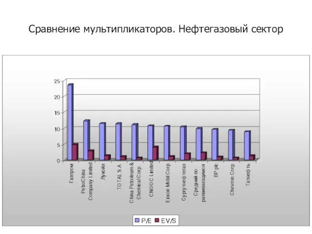 Сравнение мультипликаторов. Нефтегазовый сектор