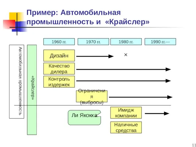 Пример: Автомобильная промышленность и «Крайслер» Автомобильная промышленность «Крайслер» 1960 гг. 1970 гг.