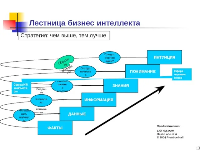 Лестница бизнес интеллекта Предоставлено: CIO WISDOM Dean Lane et al © 2004