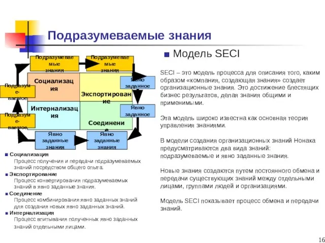 Подразумеваемые знания SECI – это модель процесса для описания того, каким образом