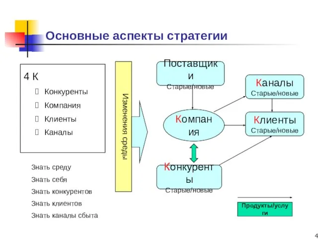 4 К Конкуренты Компания Клиенты Каналы Компания Клиенты Старые/новые Конкуренты Старые/новые Поставщики