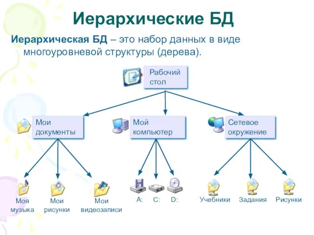 Иерархические БД Иерархическая БД – это набор данных в виде многоуровневой структуры (дерева).