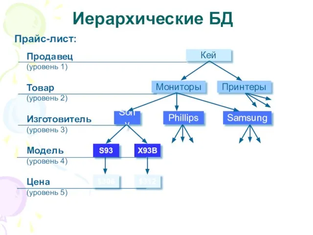 Иерархические БД Прайс-лист: Продавец (уровень 1) Товар (уровень 2) Модель (уровень 4)