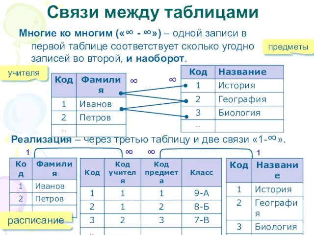 Связи между таблицами Многие ко многим («∞ - ∞») – одной записи