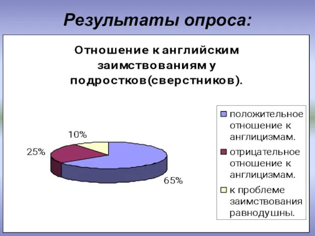 Результаты опроса: