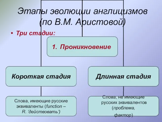 Три стадии: Этапы эволюции англицизмов (по В.М. Аристовой)