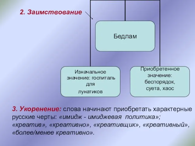 2. Заимствование 3. Укоренение: слова начинают приобретать характерные русские черты: «имидж -