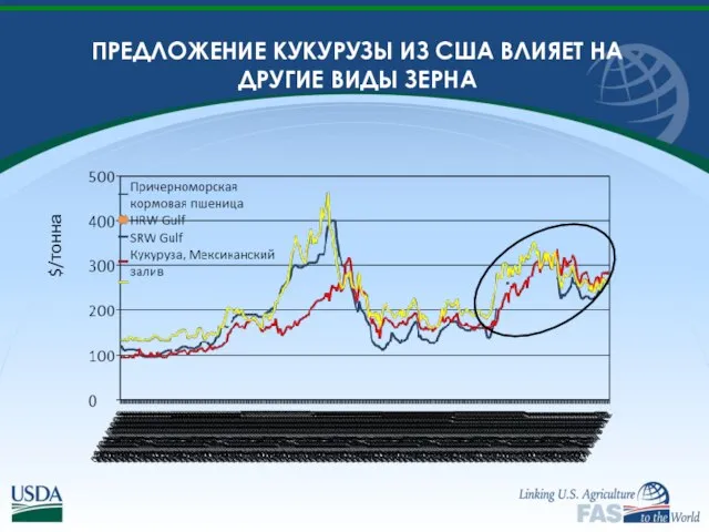 ПРЕДЛОЖЕНИЕ КУКУРУЗЫ ИЗ США ВЛИЯЕТ НА ДРУГИЕ ВИДЫ ЗЕРНА $/тонна