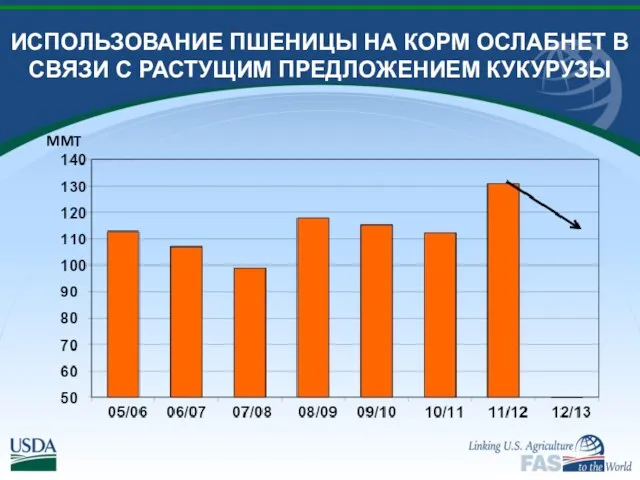 ИСПОЛЬЗОВАНИЕ ПШЕНИЦЫ НА КОРМ ОСЛАБНЕТ В СВЯЗИ С РАСТУЩИМ ПРЕДЛОЖЕНИЕМ КУКУРУЗЫ MMT