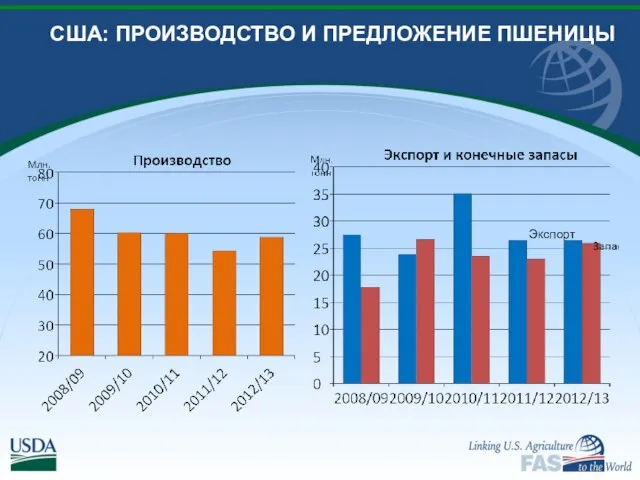 США: ПРОИЗВОДСТВО И ПРЕДЛОЖЕНИЕ ПШЕНИЦЫ Экспорт