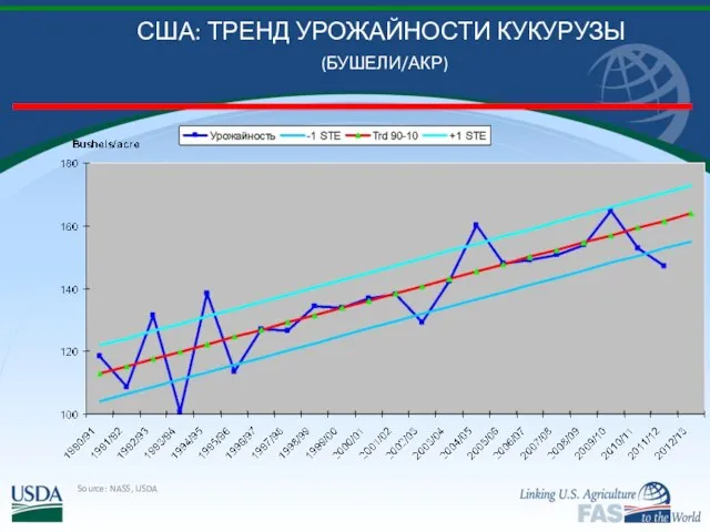 США: ТРЕНД УРОЖАЙНОСТИ КУКУРУЗЫ (БУШЕЛИ/АКР) Source: NASS, USDA