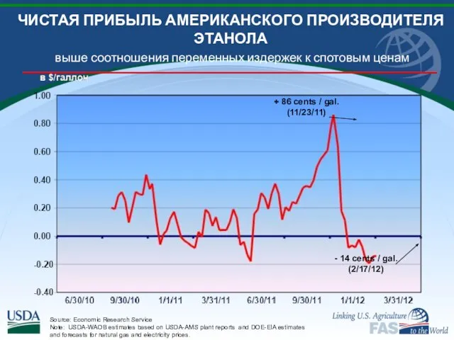 ЧИСТАЯ ПРИБЫЛЬ АМЕРИКАНСКОГО ПРОИЗВОДИТЕЛЯ ЭТАНОЛА выше соотношения переменных издержек к спотовым ценам