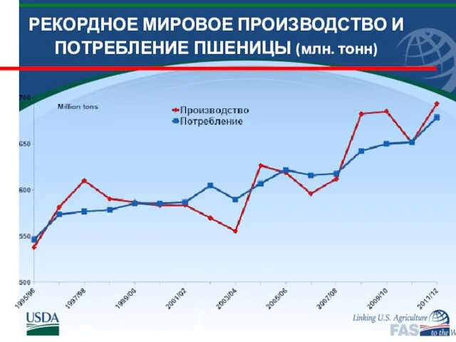 РЕКОРДНОЕ МИРОВОЕ ПРОИЗВОДСТВО И ПОТРЕБЛЕНИЕ ПШЕНИЦЫ (млн. тонн)