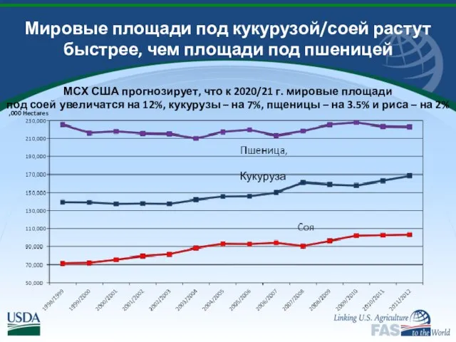 Мировые площади под кукурузой/соей растут быстрее, чем площади под пшеницей МСХ США