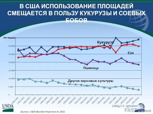 В США ИСПОЛЬЗОВАНИЕ ПЛОЩАДЕЙ СМЕЩАЕТСЯ В ПОЛЬЗУ КУКУРУЗЫ И СОЕВЫХ БОБОВ Sources: