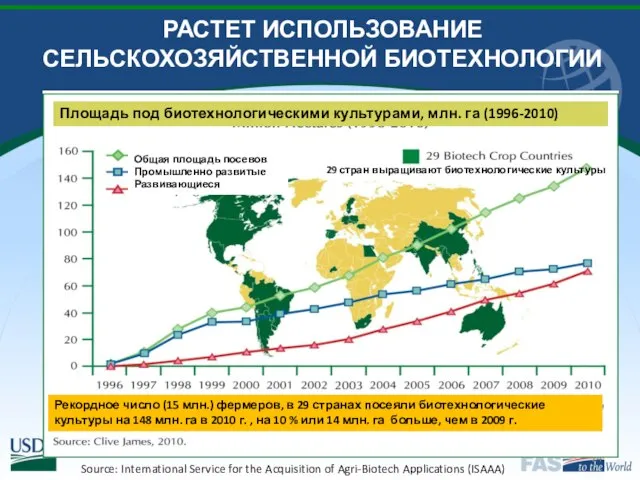 РАСТЕТ ИСПОЛЬЗОВАНИЕ СЕЛЬСКОХОЗЯЙСТВЕННОЙ БИОТЕХНОЛОГИИ Source: International Service for the Acquisition of Agri-Biotech