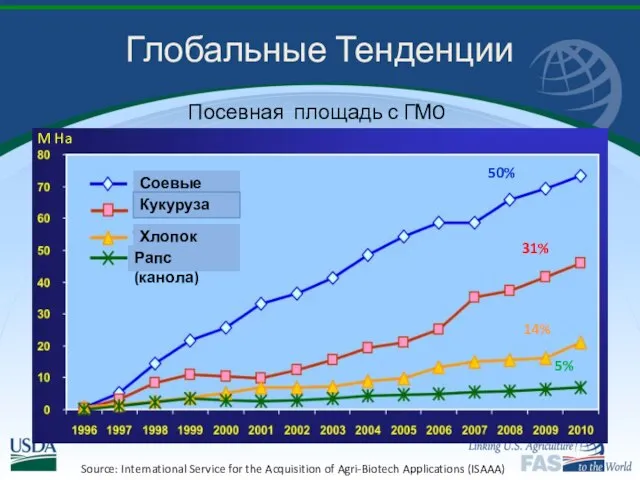 Посевная площадь с ГМO (1996-2010) Глобальные Тенденции Соевые бобы Кукуруза Хлопок Рапс