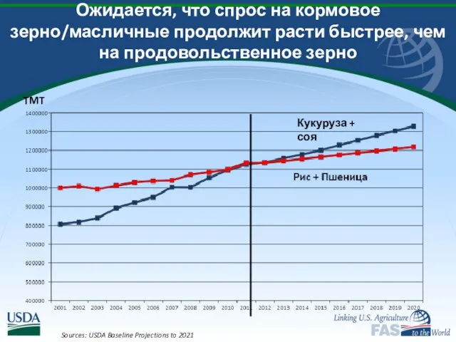 Ожидается, что спрос на кормовое зерно/масличные продолжит расти быстрее, чем на продовольственное