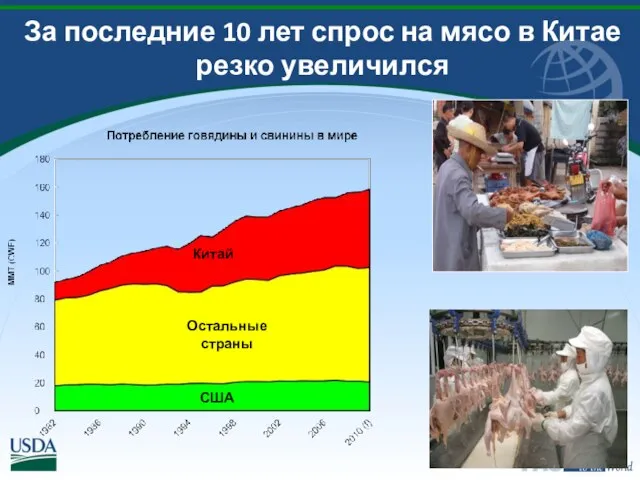За последние 10 лет спрос на мясо в Китае резко увеличился США Остальные страны Китай
