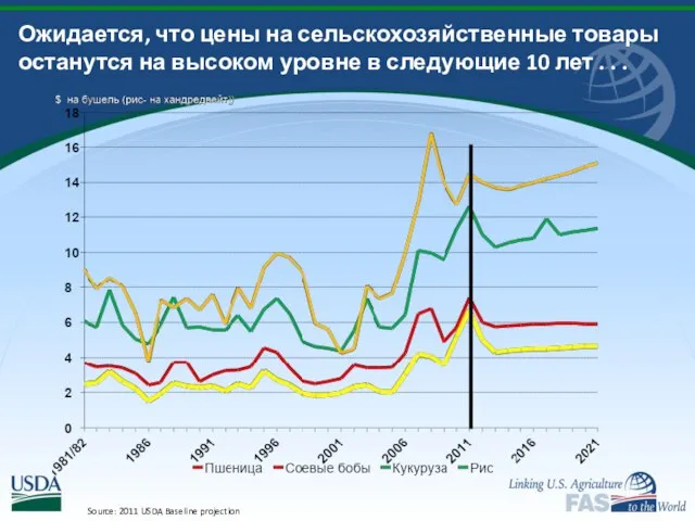 Ожидается, что цены на сельскохозяйственные товары останутся на высоком уровне в следующие