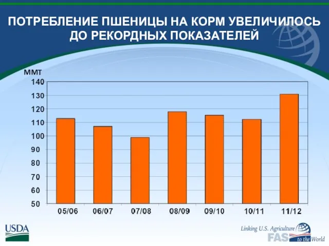 ПОТРЕБЛЕНИЕ ПШЕНИЦЫ НА КОРМ УВЕЛИЧИЛОСЬ ДО РЕКОРДНЫХ ПОКАЗАТЕЛЕЙ MMT