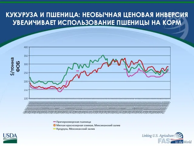 КУКУРУЗА И ПШЕНИЦА: НЕОБЫЧНАЯ ЦЕНОВАЯ ИНВЕРСИЯ УВЕЛИЧИВАЕТ ИСПОЛЬЗОВАНИЕ ПШЕНИЦЫ НА КОРМ $/тонна ФОБ