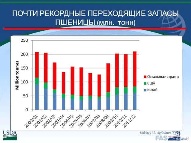 ПОЧТИ РЕКОРДНЫЕ ПЕРЕХОДЯЩИЕ ЗАПАСЫ ПШЕНИЦЫ (млн. тонн)