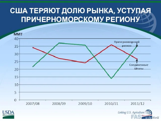 США ТЕРЯЮТ ДОЛЮ РЫНКА, УСТУПАЯ ПРИЧЕРНОМОРСКОМУ РЕГИОНУ MMT