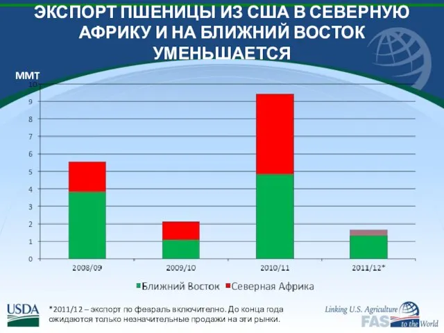 ЭКСПОРТ ПШЕНИЦЫ ИЗ США В СЕВЕРНУЮ АФРИКУ И НА БЛИЖНИЙ ВОСТОК УМЕНЬШАЕТСЯ