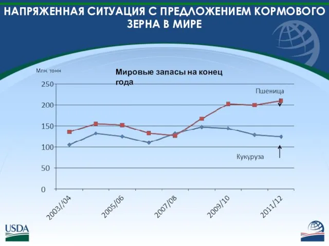 НАПРЯЖЕННАЯ СИТУАЦИЯ С ПРЕДЛОЖЕНИЕМ КОРМОВОГО ЗЕРНА В МИРЕ Мировые запасы на конец года Млн. тонн