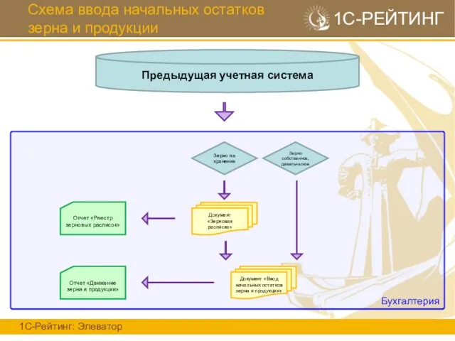 Схема ввода начальных остатков зерна и продукции 1С-Рейтинг: Элеватор 1С-РЕЙТИНГ Бухгалтерия Предыдущая