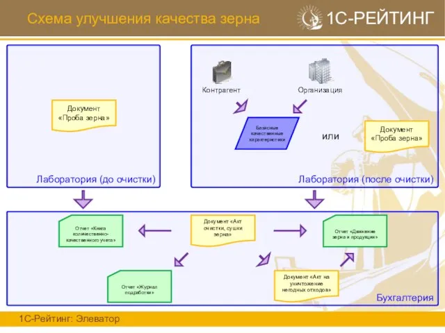 Схема улучшения качества зерна 1С-Рейтинг: Элеватор 1С-РЕЙТИНГ