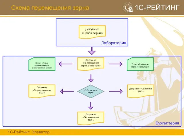 Схема перемещения зерна 1С-Рейтинг: Элеватор 1С-РЕЙТИНГ