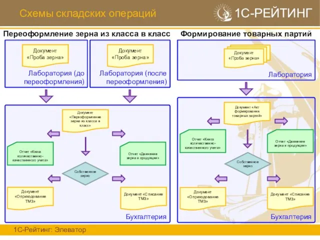 Схемы складских операций 1С-Рейтинг: Элеватор 1С-РЕЙТИНГ Бухгалтерия Лаборатория (до переоформления) Документ «Проба