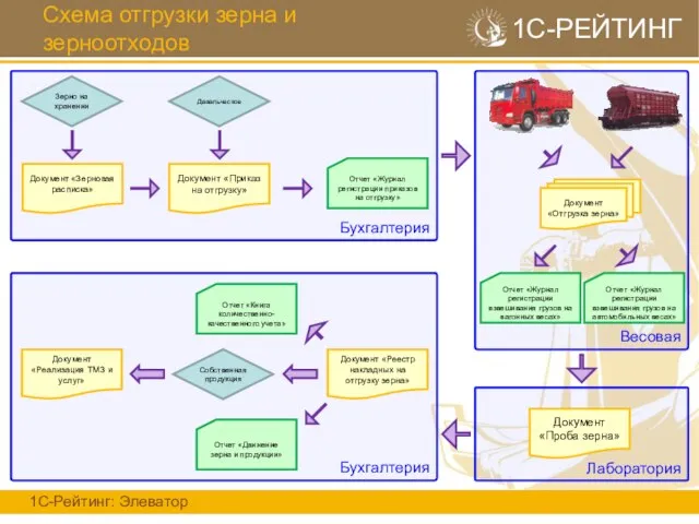 Схема отгрузки зерна и зерноотходов 1С-Рейтинг: Элеватор 1С-РЕЙТИНГ