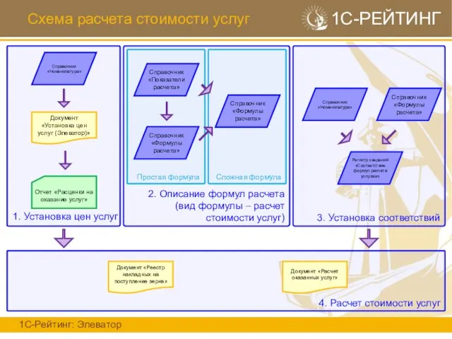 Схема расчета стоимости услуг 1С-Рейтинг: Элеватор 1С-РЕЙТИНГ 1. Установка цен услуг Документ