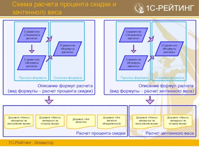 Схема расчета процента скидки и зачтенного веса 1С-Рейтинг: Элеватор 1С-РЕЙТИНГ Описание формул