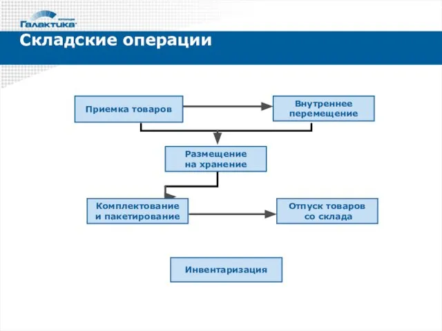 Складские операции Приемка товаров Внутреннее перемещение Размещение на хранение Комплектование и пакетирование