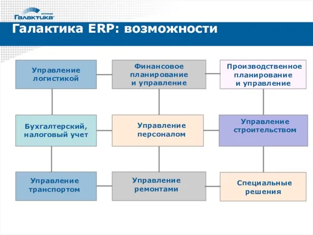 Галактика ERP: возможности Управление строительством Управление транспортом Бухгалтерский, налоговый учет Производственное планирование