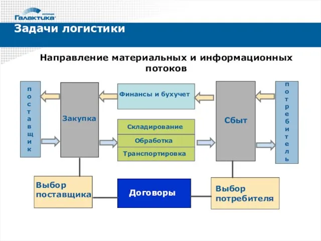 Задачи логистики Направление материальных и информационных потоков Финансы и бухучет Складирование Обработка