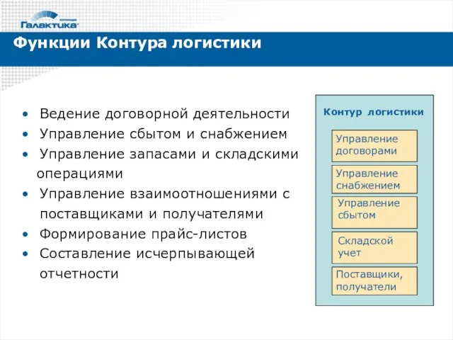 Функции Контура логистики Ведение договорной деятельности Управление сбытом и снабжением Управление запасами