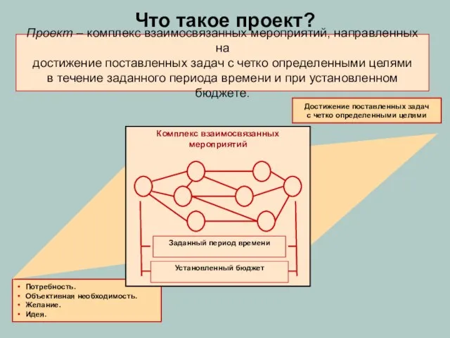 Что такое проект? Достижение поставленных задач с четко определенными целями Потребность. Объективная